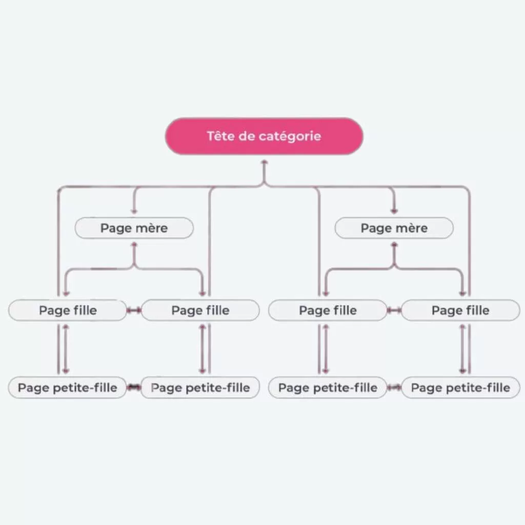 Cocon sémantique : page mère et fille