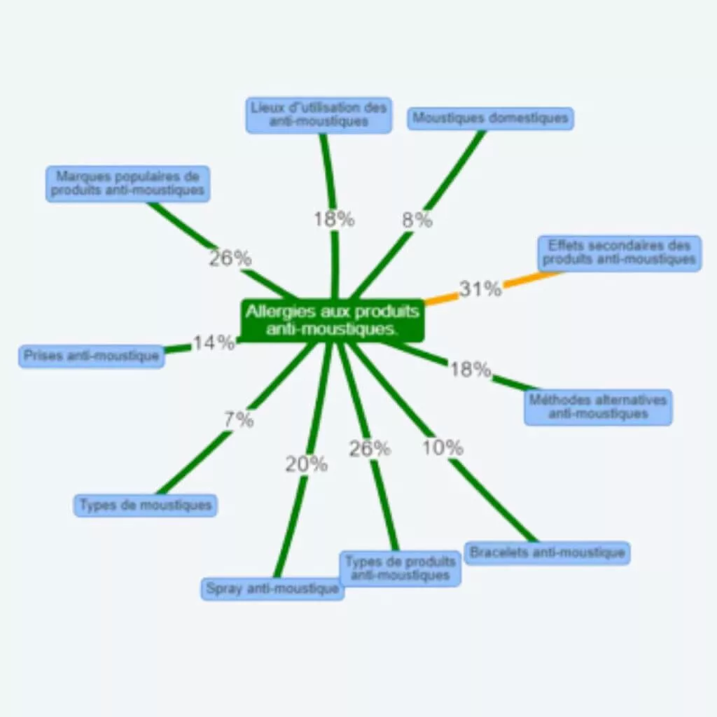 Mindmap du cocon sémantique.
