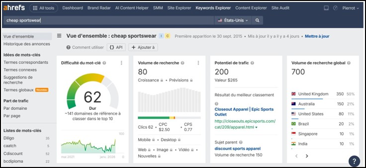 L'outil d'analyse ahrefs donne une vue d'ensemble sur le volume de recherche du mot-clé "cheap sportswear" pour l'Agence Pierrot à Bordeaux.