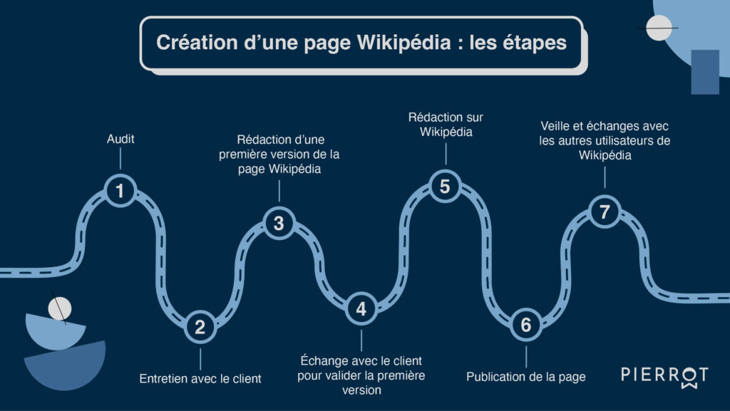 processus modification page wikipédia
