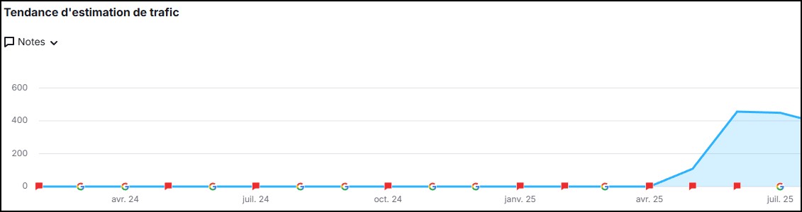 Courbe du trafic OCO Silence selon SEMRush