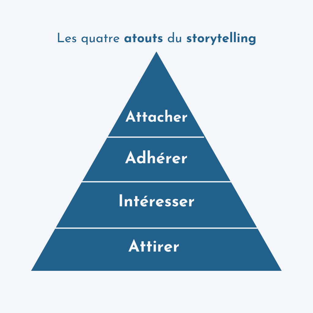 Quatre atouts du storytelling.