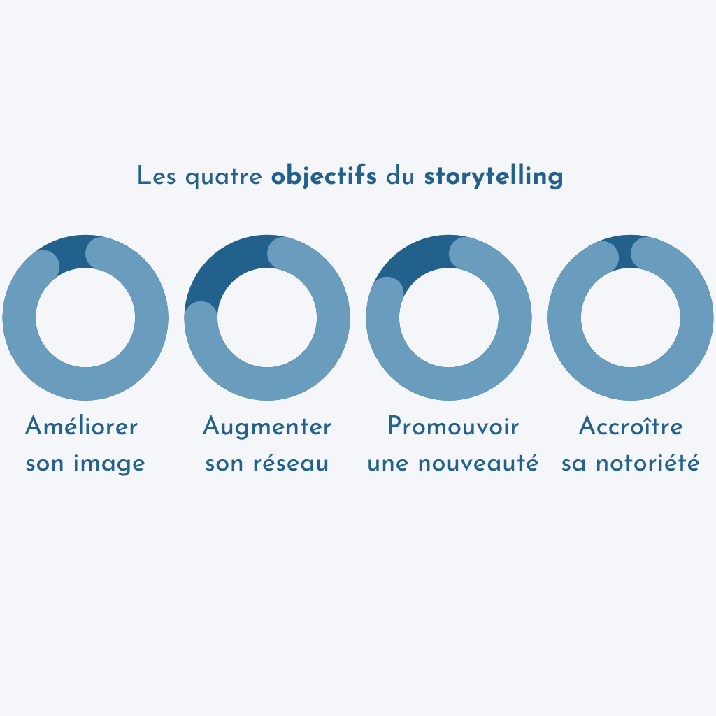 Quatre objectifs du storytelling. 