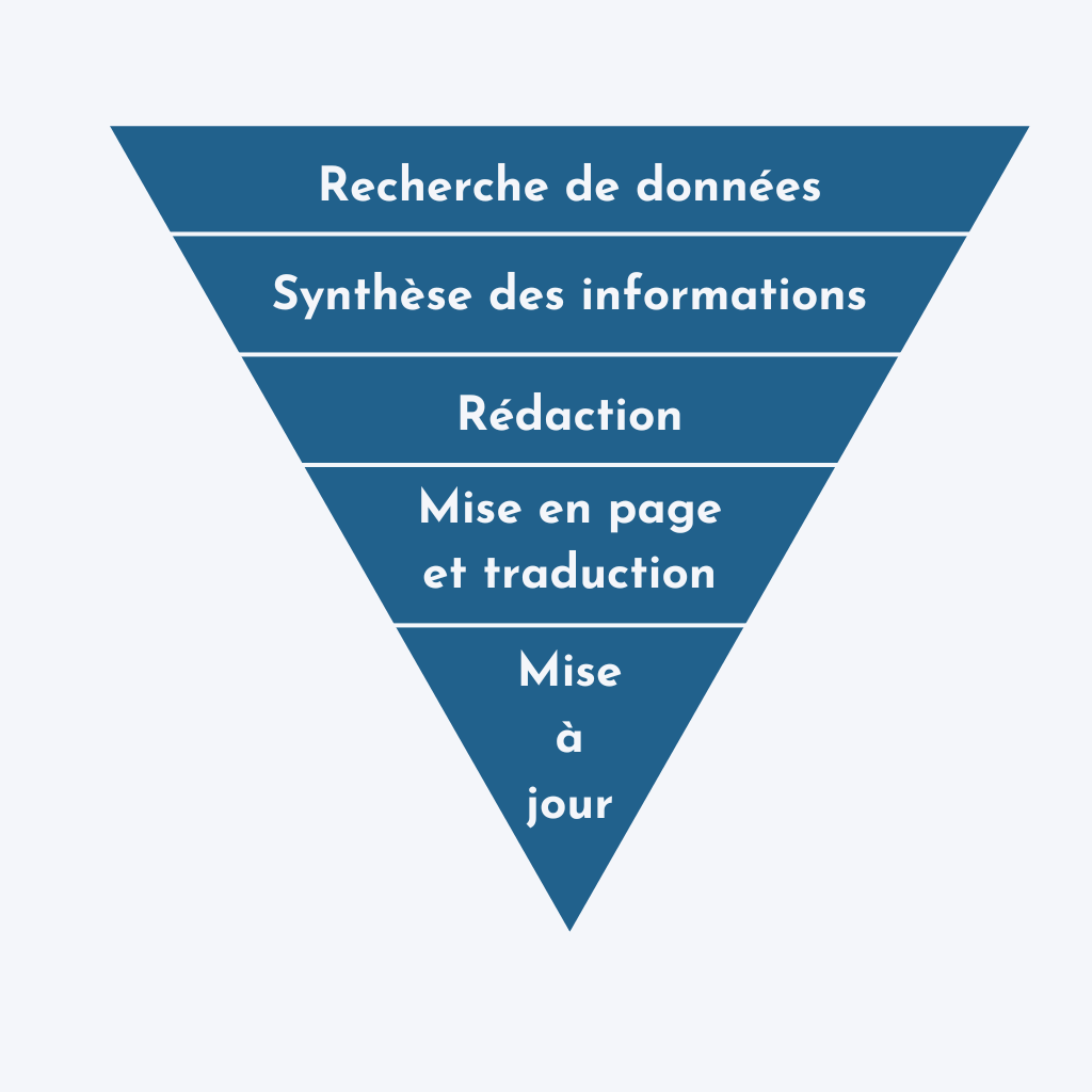 Les missions du rédacteur technique.