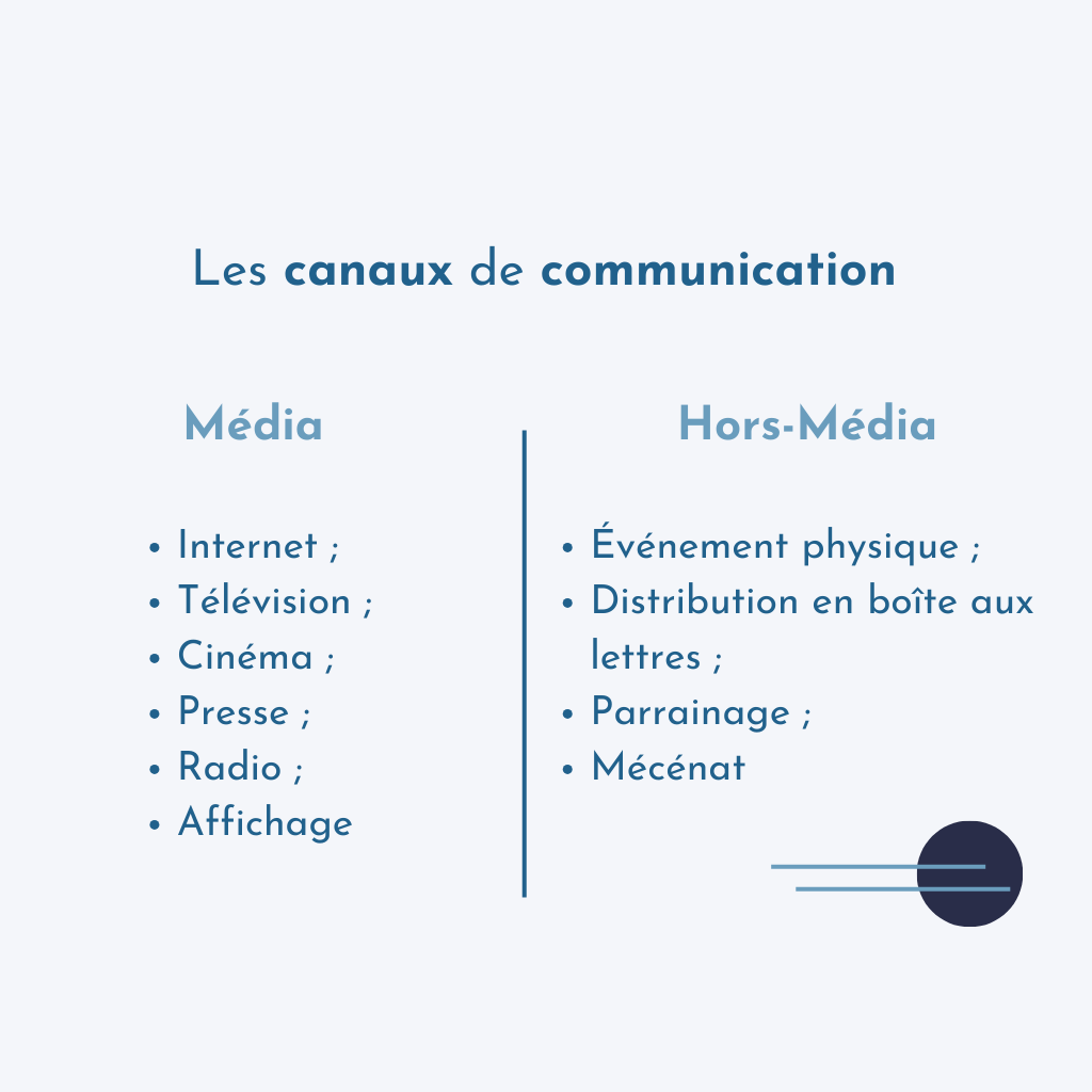 Les différents canaux de communication.