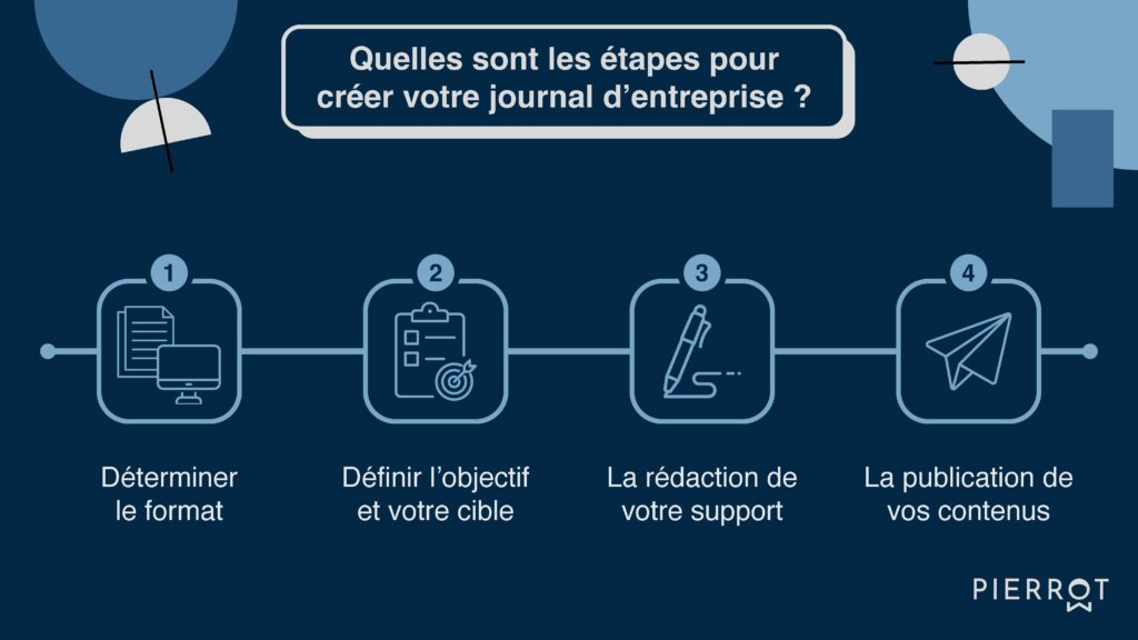 La création d'un journal d'entreprise nécessite 4 étapes : 
Déterminer le format ;
Définir l'objectif et la cible ;
Rédiger le support ;
Publier les contenus