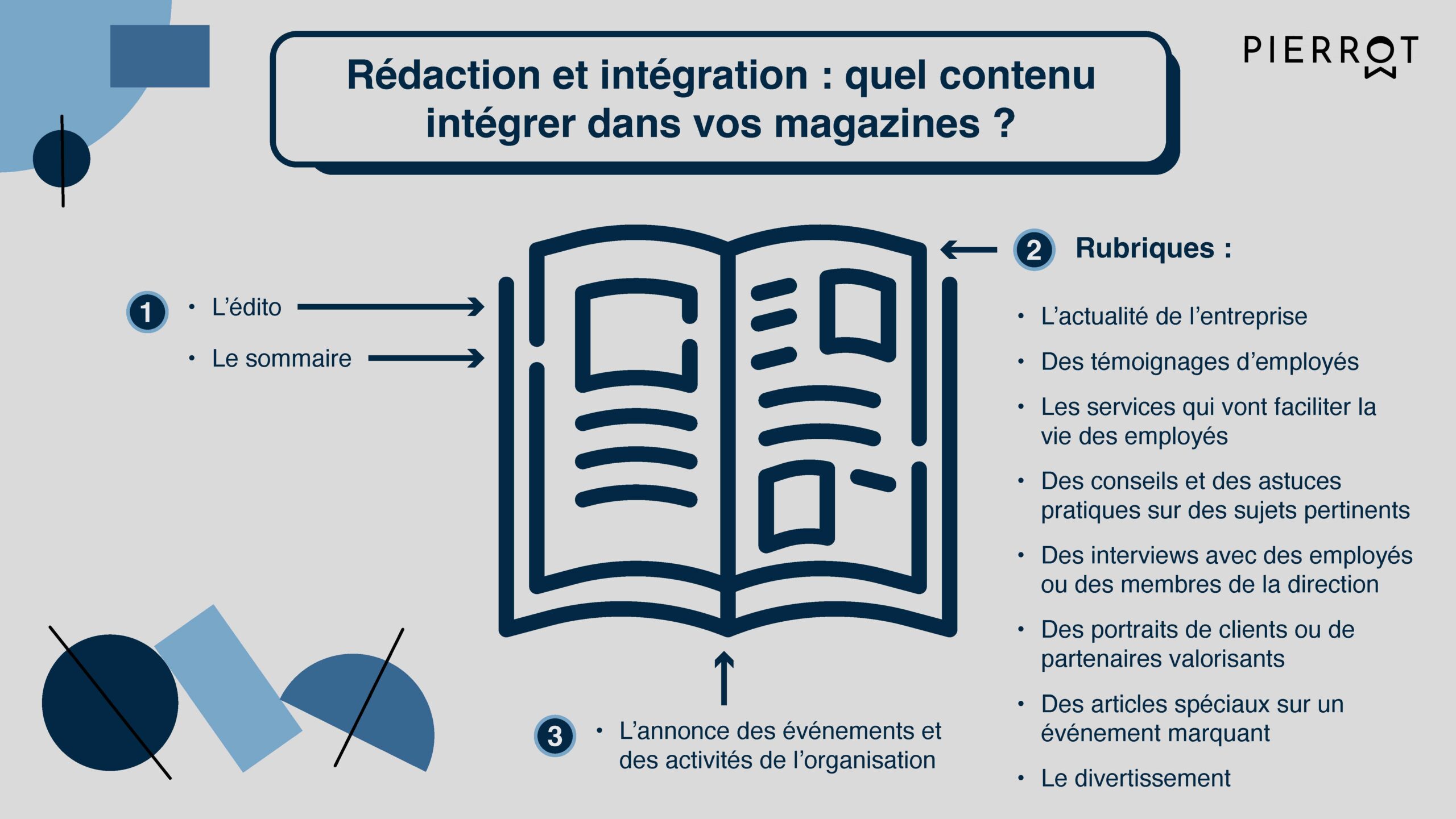 Un magazine d'entreprise doit intégrer les contenus suivants : édito, sommaire et rubriques variés (actualité de l'entreprise, témoignages des salariés, conseils et astuces pratiques, etc.)