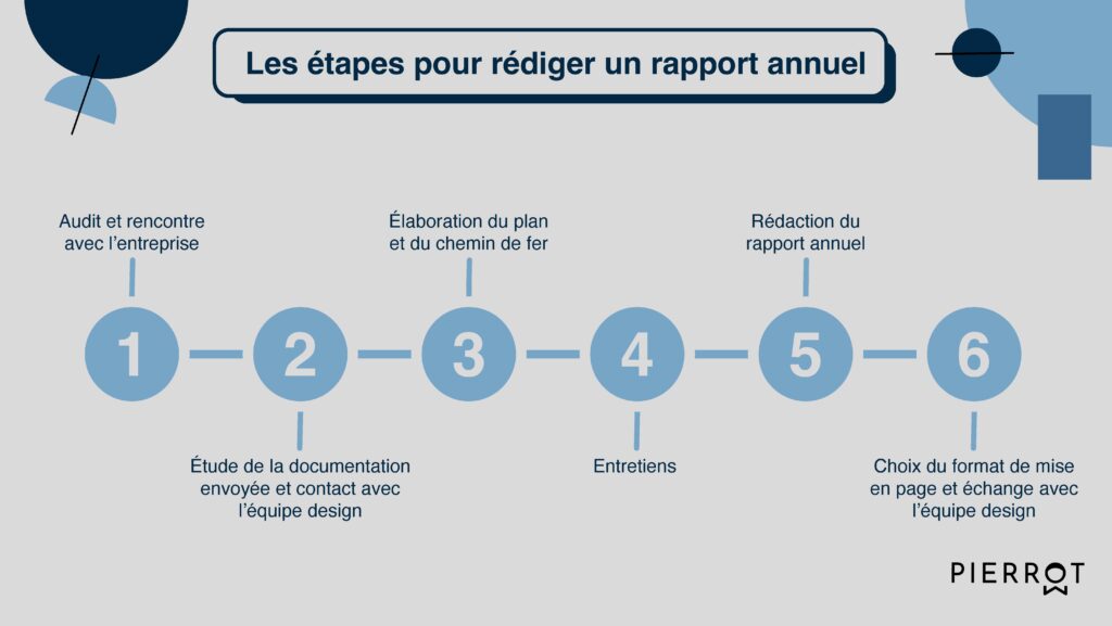 La rédaction d'un rapport annuel chez Pierrot nécessite 6 étapes. Après la rencontre avec l'entreprise, les rédacteurs étudient rigoureusement la documentation envoyée par le client, puis élabore un plan qui doit être validé par l'entreprise avant de passer à sa rédaction.