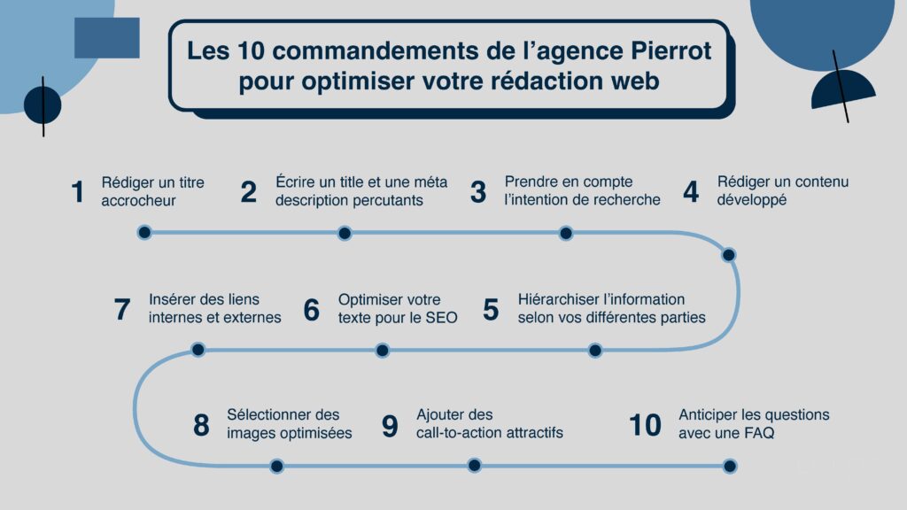 Un bon rédacteur web doit suivre 10 règles fondamentales pour optimiser son contenu sur Internet. Les principaux d'entre eux sont : 
Les titres et les balises percutantes (méta titre et méta description) ;
L'utilisation des mots-clés, y compris celui derrière l'intention de recherche ;
Un contenu développé apportant de la valeur ajoutée ;
Le maillage interne et externe ;
des Call-to-Action attractifs