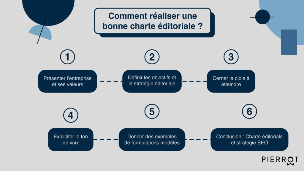 La réalisation d'une charte éditoriale nécessite 6 étapes :
Présenter votre entreprise et ses valeurs ;
Définir votre stratégie éditoriale ;
Cerner votre cible à atteindre ;
Expliciter le ton de votre voix ;
Donner des exemples de formulations pour vos contenus ;
Finaliser votre stratégie SEO