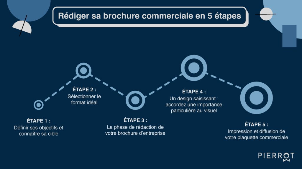 La rédaction d'une brochure commerciale s'effectue de la manière suivante : 
1) Définir ses objectifs et connaître sa cible ;
2) Sélectionner le format idéal ;
3) Rédiger la brochure ;
4) Illustrer avec un design impactant ;
5) Imprimer et diffuser la plaquette commerciale
