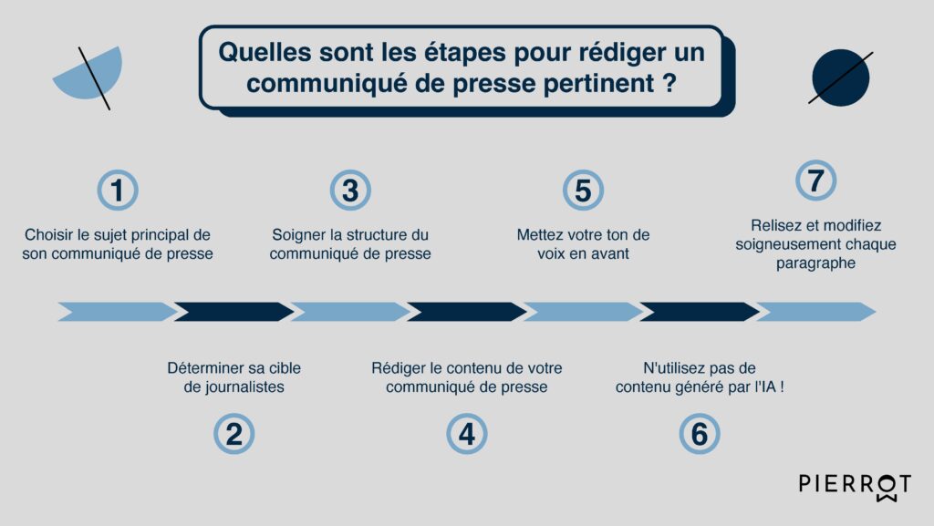 La rédaction d'un communiqué de presse pertinent se déroule en 7 étapes clés. Le processus débute par le choix du sujet et de la cible des journalistes, puis se conclut par la rédaction (sans IA) du communiqué, ainsi que sa correction par des rédacteurs professionnels. 